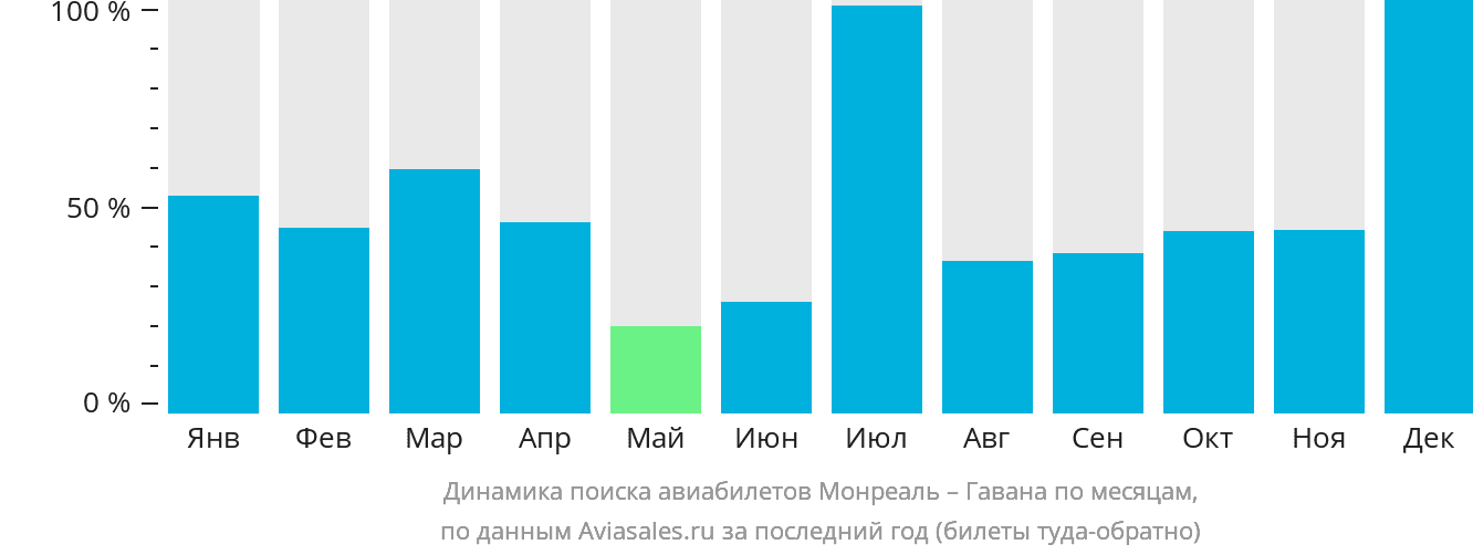 Динамика поиска авиабилетов из Монреаля в Гавану по месяцам