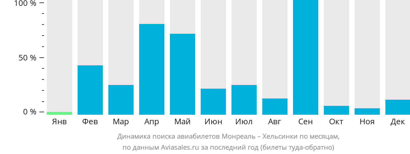 Динамика поиска авиабилетов из Монреаля в Хельсинки по месяцам