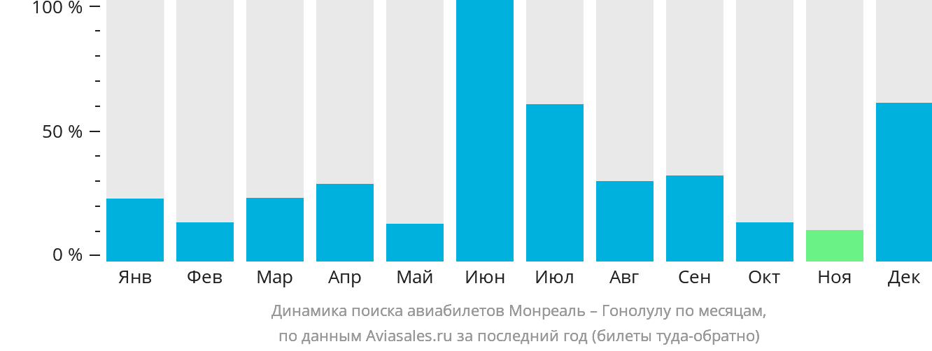 Динамика поиска авиабилетов из Монреаля в Гонолулу по месяцам