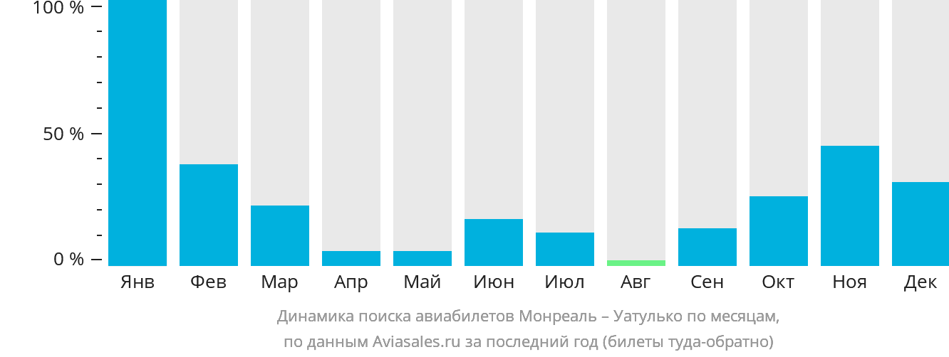 Динамика поиска авиабилетов из Монреаля в Уатулько по месяцам