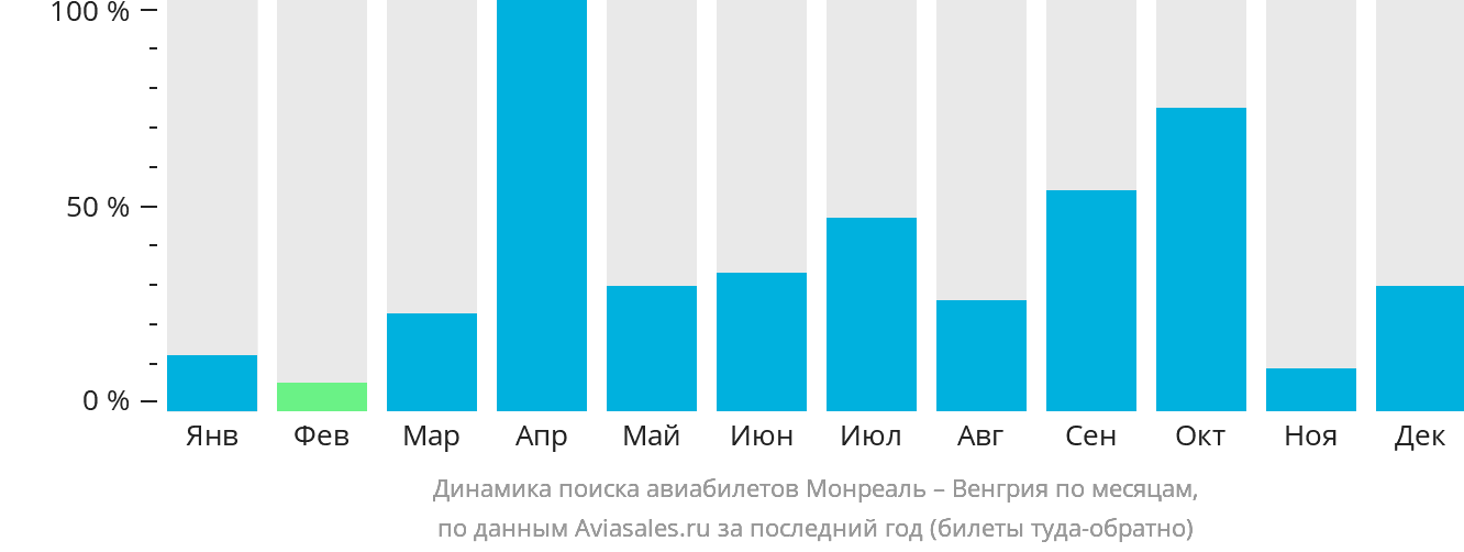 Динамика поиска авиабилетов из Монреаля в Венгрию по месяцам