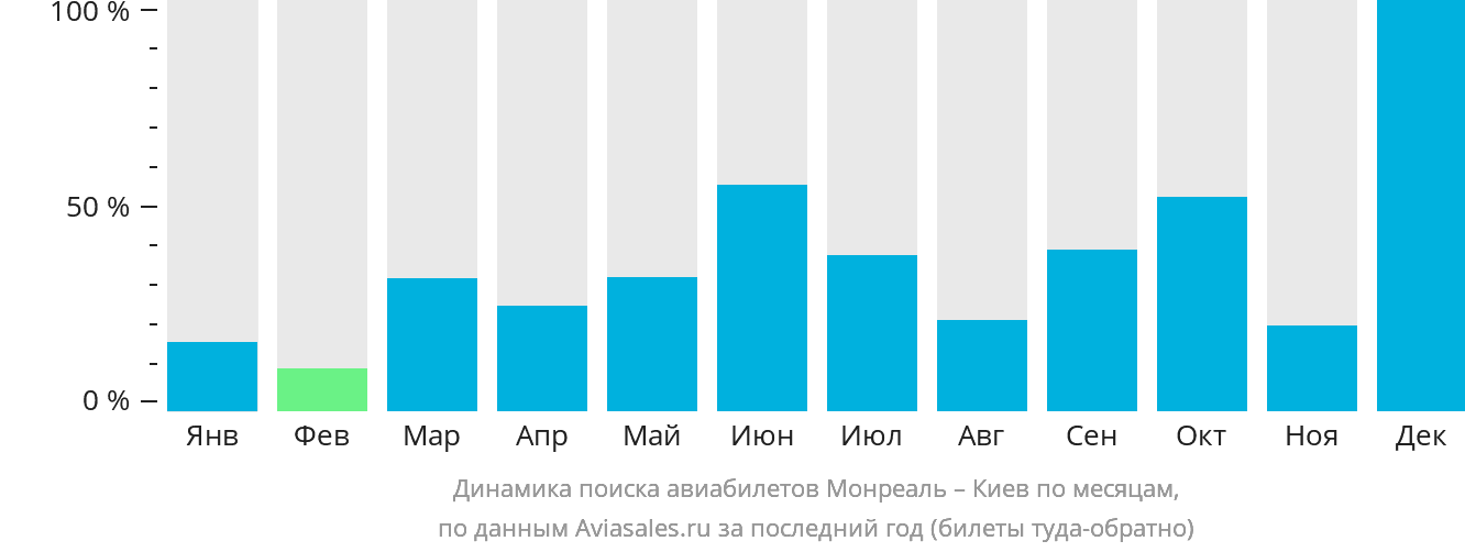 Динамика поиска авиабилетов из Монреаля в Киев по месяцам