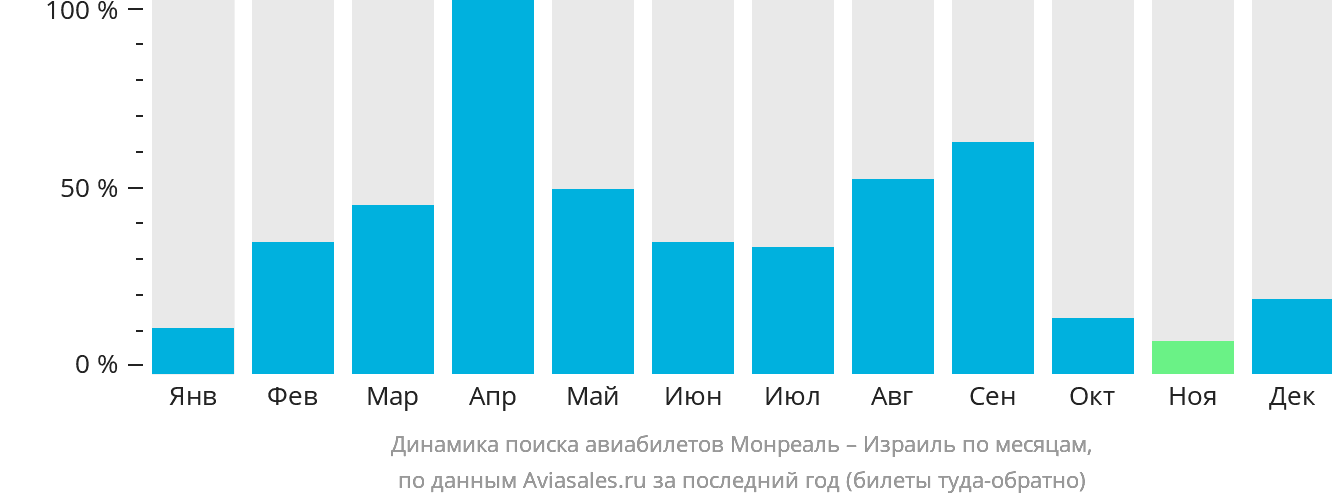 Динамика поиска авиабилетов из Монреаля в Израиль по месяцам