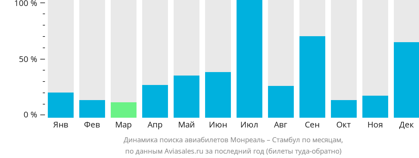Динамика поиска авиабилетов из Монреаля в Стамбул по месяцам