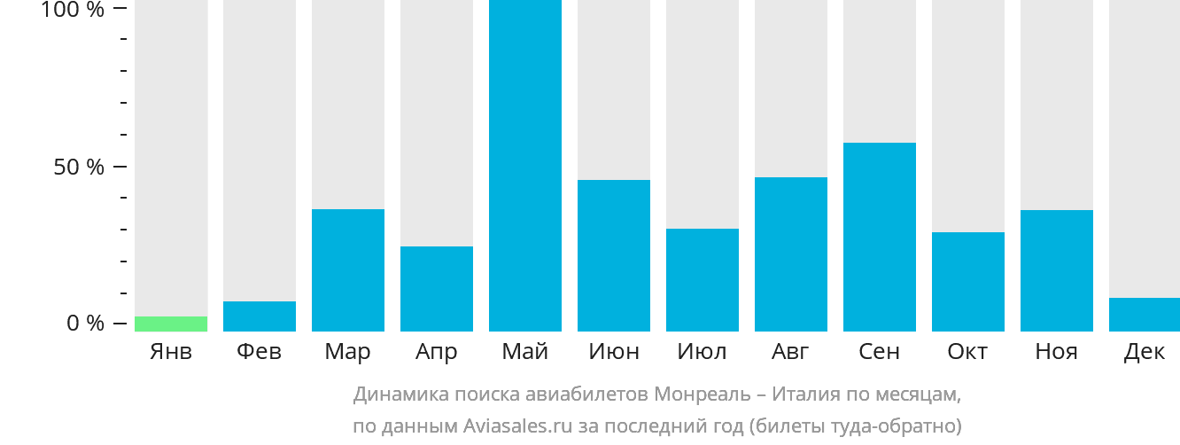 Динамика поиска авиабилетов из Монреаля в Италию по месяцам