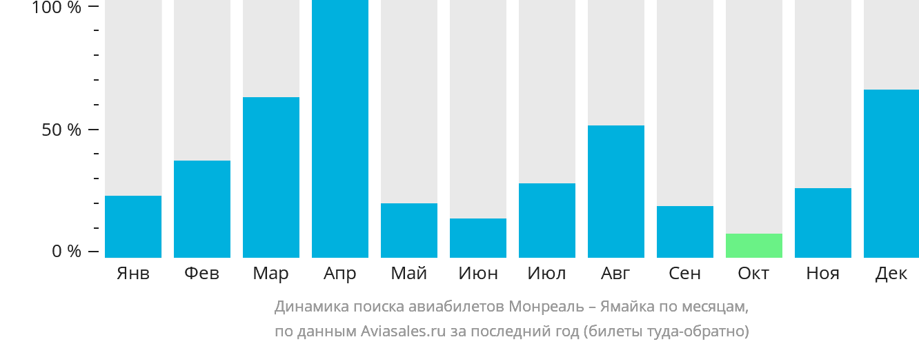Динамика поиска авиабилетов из Монреаля на Ямайку по месяцам