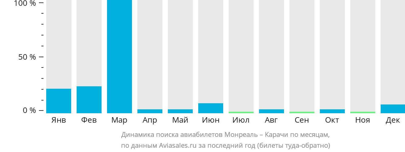 Динамика поиска авиабилетов из Монреаля в Карачи по месяцам