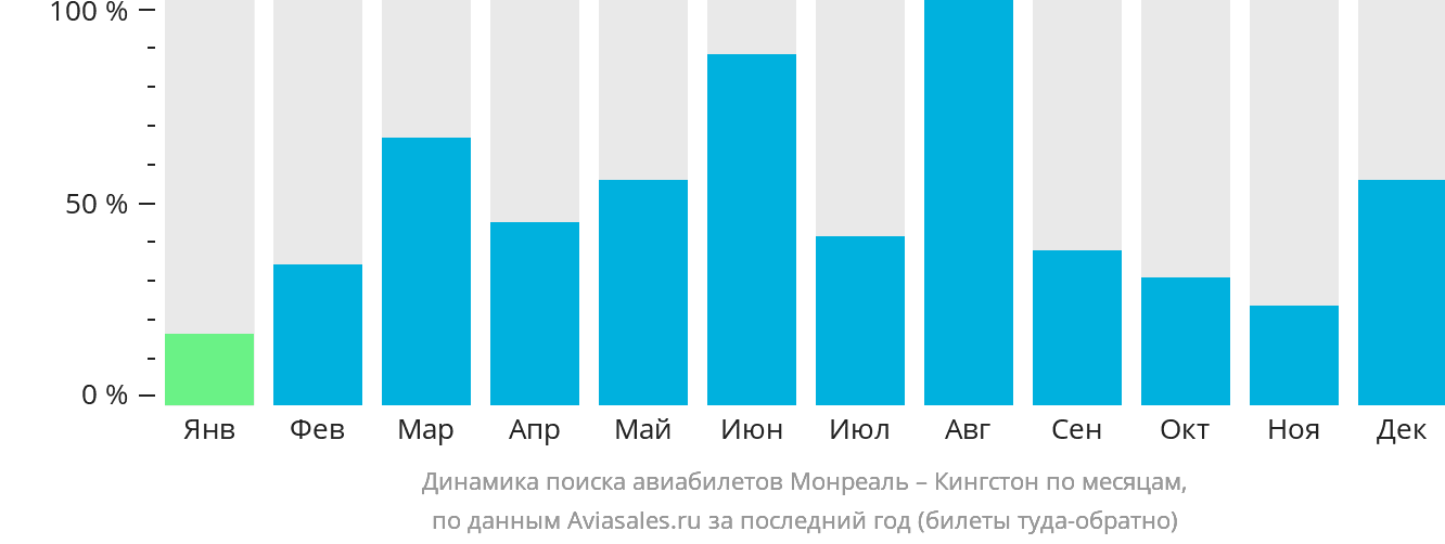 Динамика поиска авиабилетов из Монреаля в Кингстон по месяцам