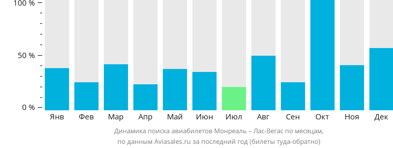 Динамика поиска авиабилетов из Монреаля в Лас-Вегас по месяцам