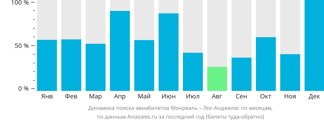 Динамика поиска авиабилетов из Монреаля в Лос-Анджелес по месяцам