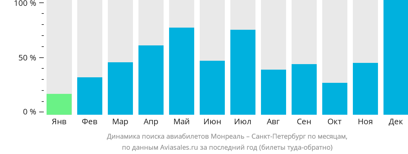Динамика поиска авиабилетов из Монреаля в Санкт-Петербург по месяцам