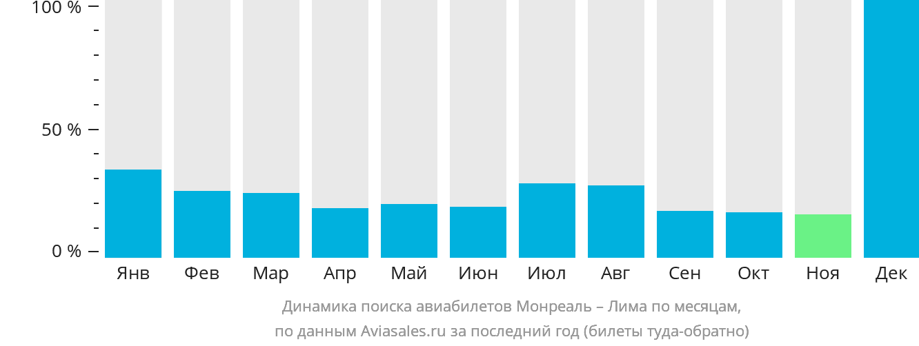 Динамика поиска авиабилетов из Монреаля в Лиму по месяцам