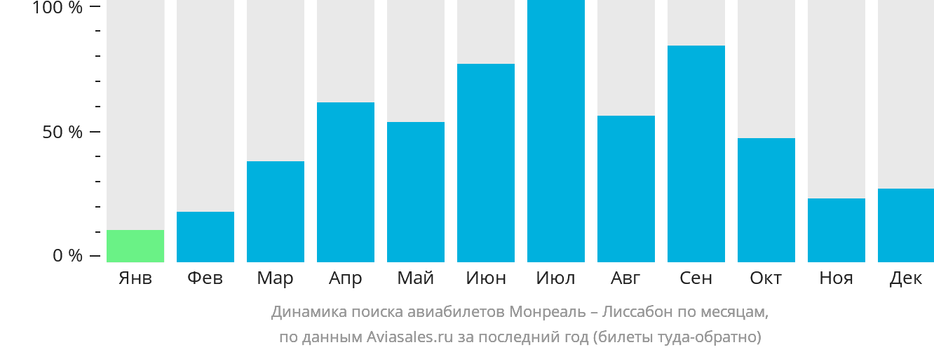 Динамика поиска авиабилетов из Монреаля в Лиссабон по месяцам