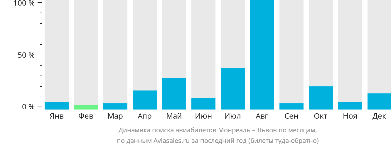 Динамика поиска авиабилетов из Монреаля в Львов по месяцам