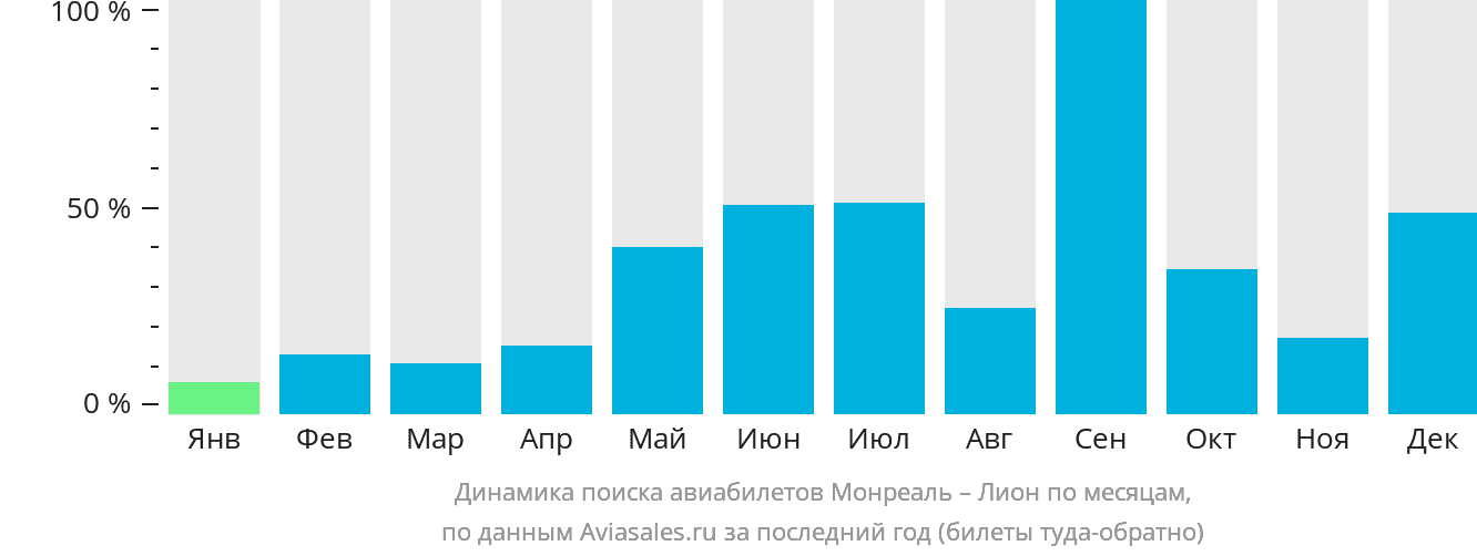 Динамика поиска авиабилетов из Монреаля в Лион по месяцам