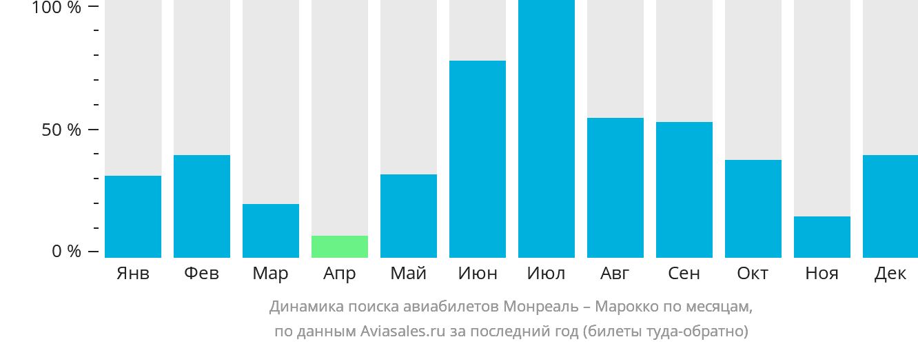 Динамика поиска авиабилетов из Монреаля в Марокко по месяцам