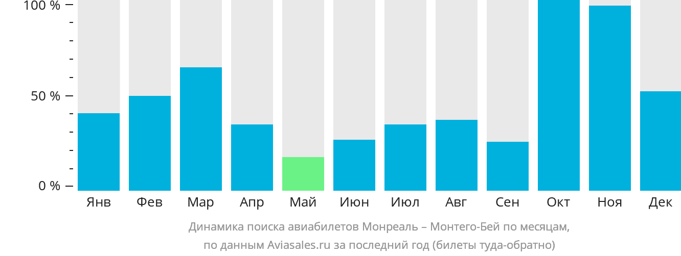 Динамика поиска авиабилетов из Монреаля в Монтего-Бей по месяцам