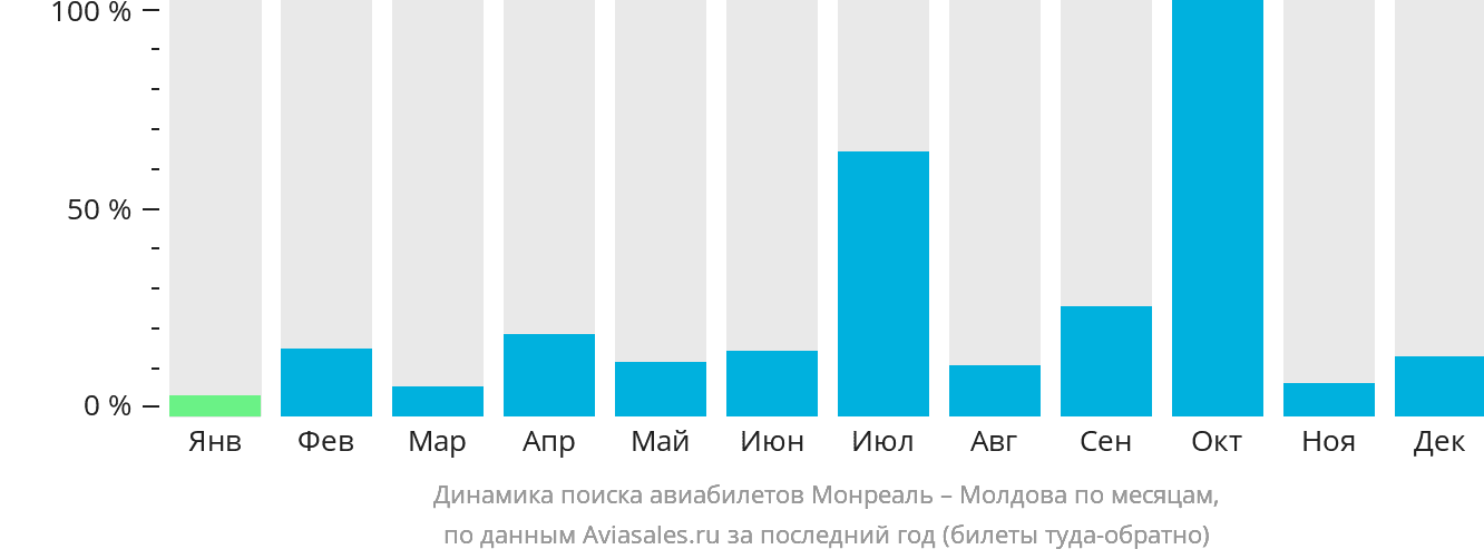 Динамика поиска авиабилетов из Монреаля в Молдову по месяцам
