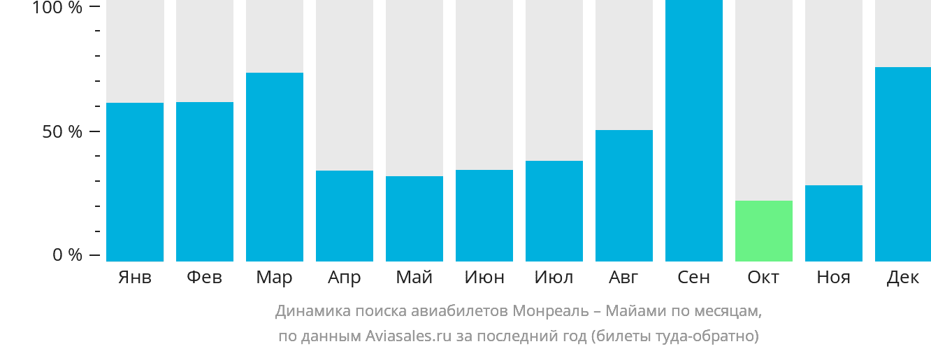 Динамика поиска авиабилетов из Монреаля в Майами по месяцам