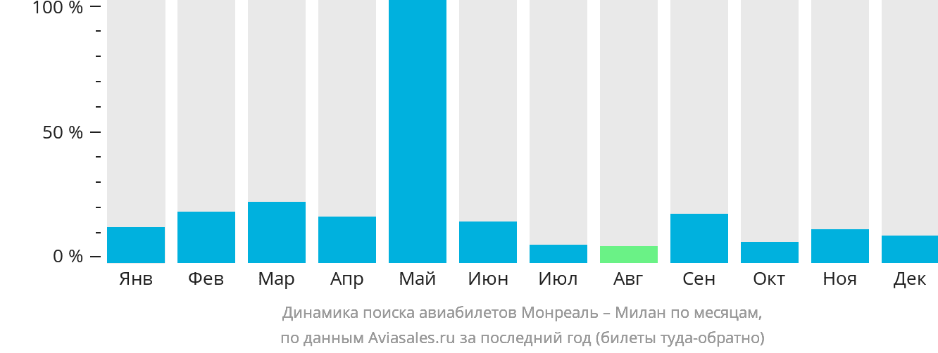 Динамика поиска авиабилетов из Монреаля в Милан по месяцам