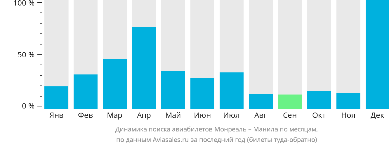 Динамика поиска авиабилетов из Монреаля в Манилу по месяцам