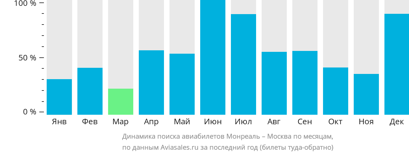 Динамика поиска авиабилетов из Монреаля в Москву по месяцам