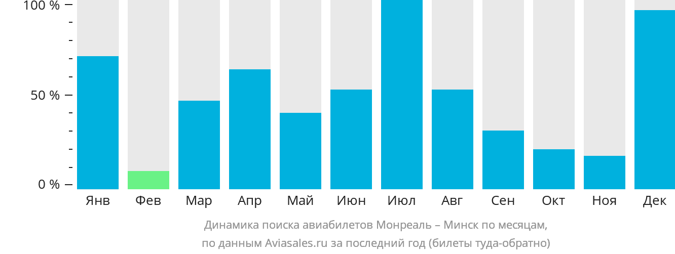 Динамика поиска авиабилетов из Монреаля в Минск по месяцам