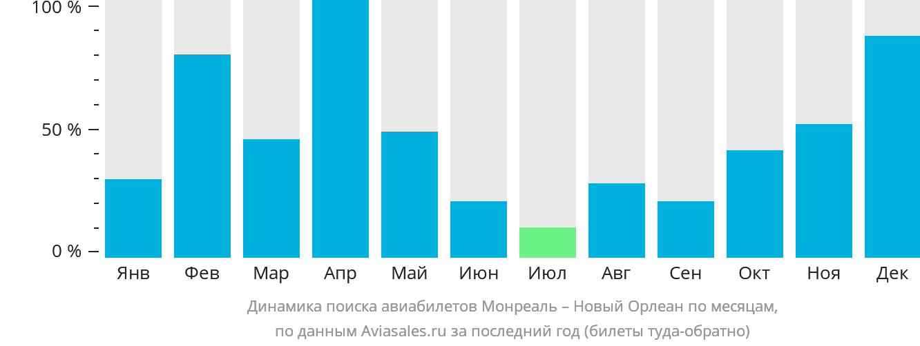 Динамика поиска авиабилетов из Монреаля в Новый Орлеан по месяцам