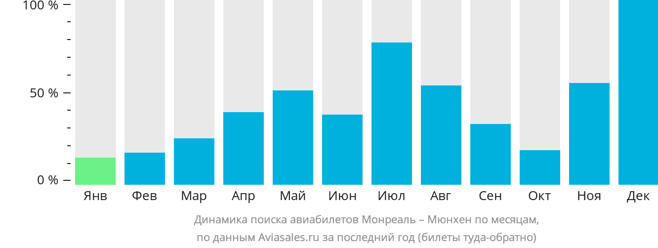 Динамика поиска авиабилетов из Монреаля в Мюнхен по месяцам