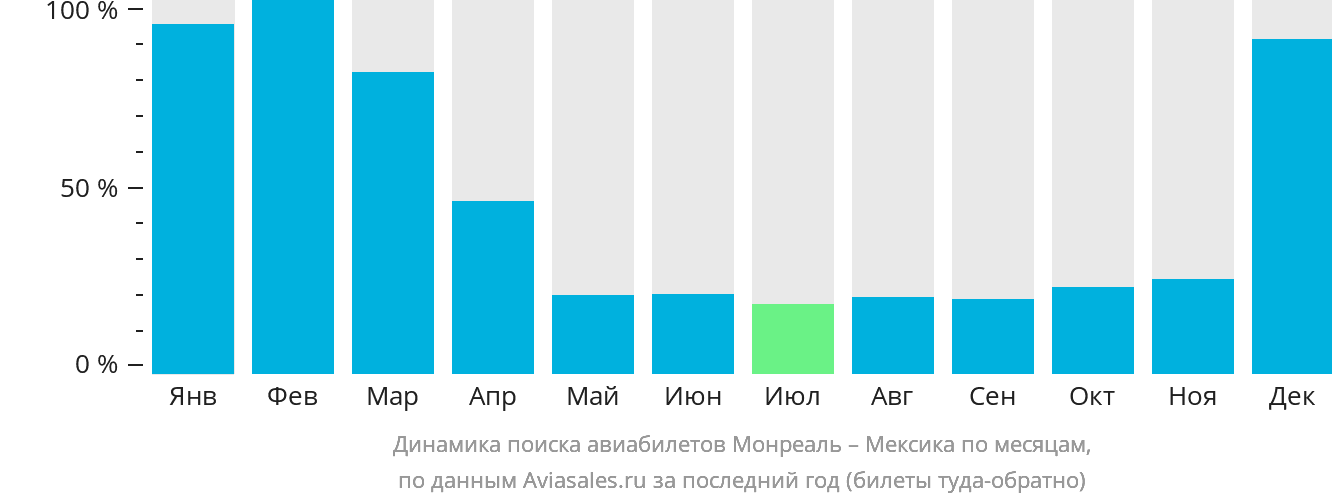 Динамика поиска авиабилетов из Монреаля в Мексику по месяцам