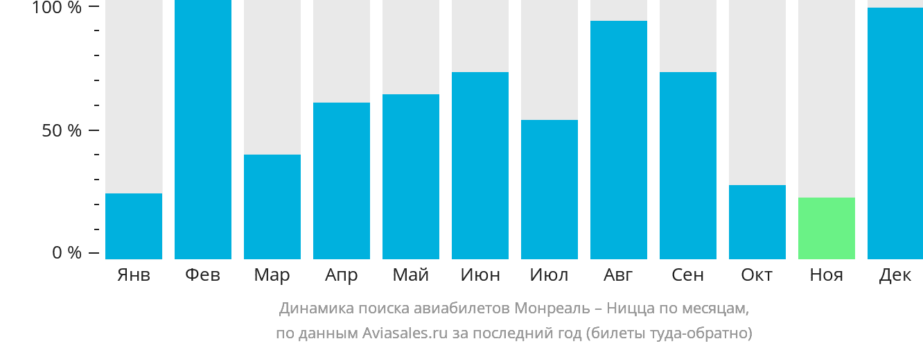 Динамика поиска авиабилетов из Монреаля в Ниццу по месяцам