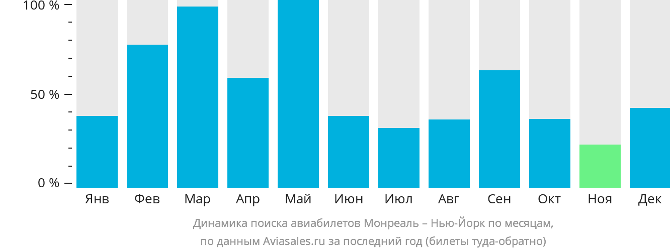 Динамика поиска авиабилетов из Монреаля в Нью-Йорк по месяцам