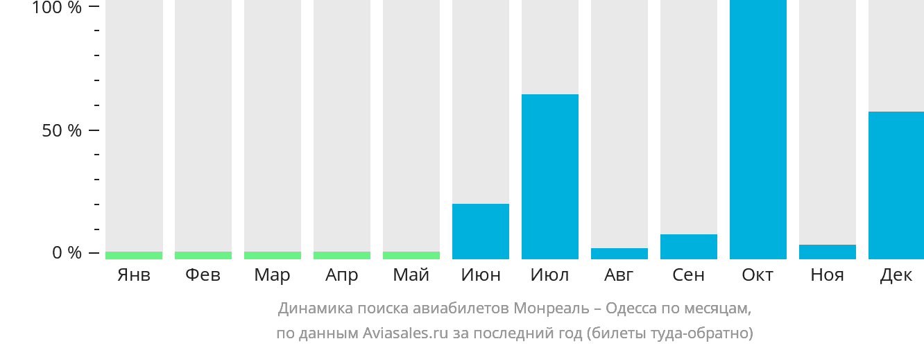 Динамика поиска авиабилетов из Монреаля в Одессу по месяцам