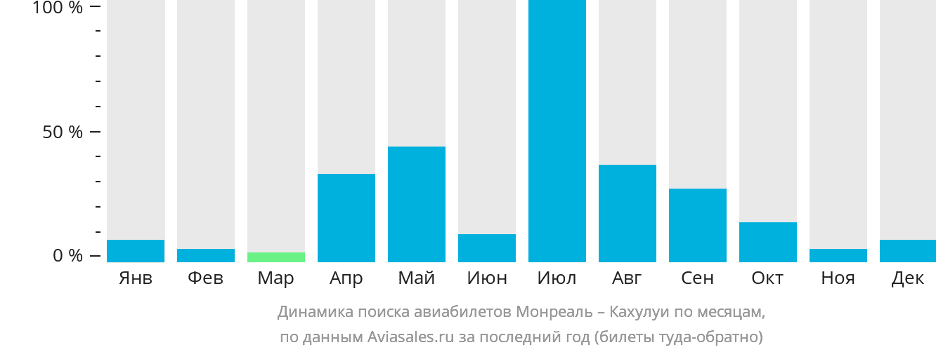 Динамика поиска авиабилетов из Монреаля в Кахулуи по месяцам
