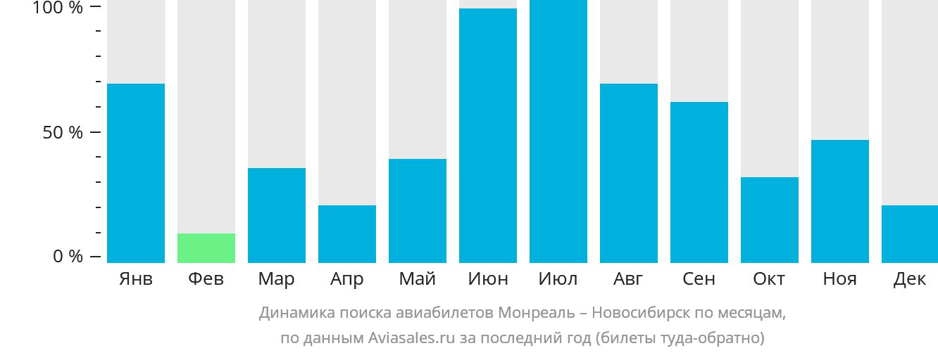 Динамика поиска авиабилетов из Монреаля в Новосибирск по месяцам
