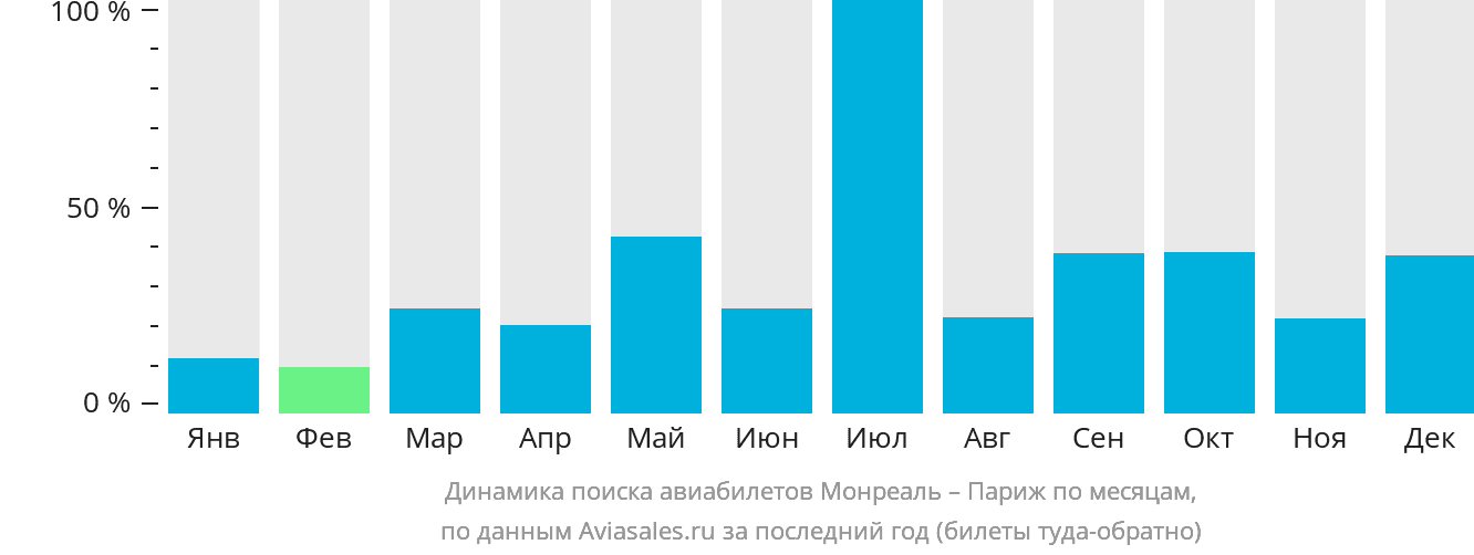 Динамика поиска авиабилетов из Монреаля в Париж по месяцам