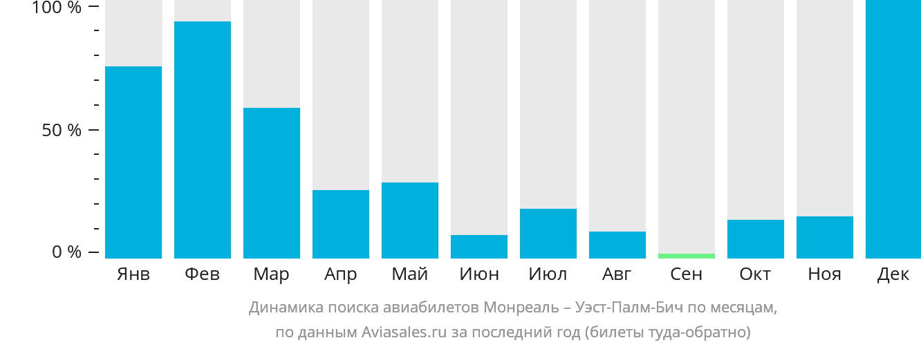 Динамика поиска авиабилетов из Монреаля в Уэст-Палм-Бич по месяцам