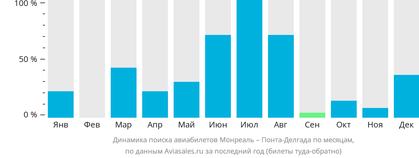 Динамика поиска авиабилетов из Монреаля в Понта-Делгаду по месяцам