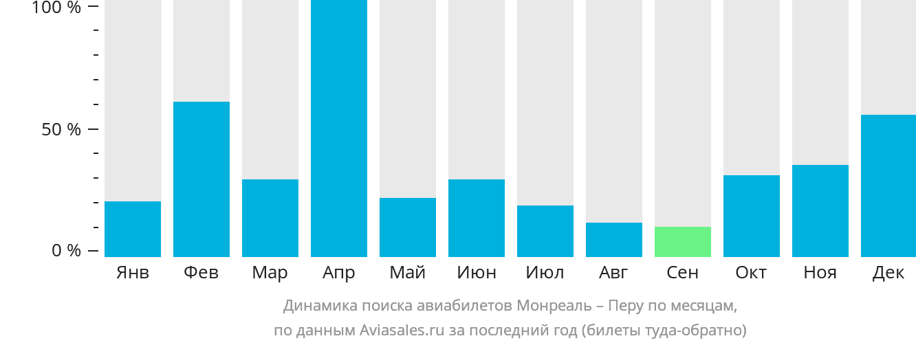 Динамика поиска авиабилетов из Монреаля в Перу по месяцам