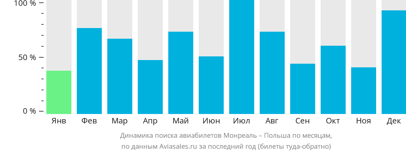 Динамика поиска авиабилетов из Монреаля в Польшу по месяцам