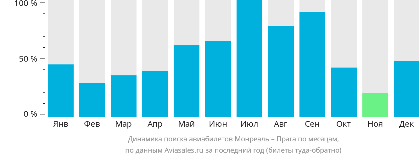Динамика поиска авиабилетов из Монреаля в Прагу по месяцам