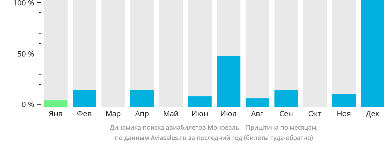 Динамика поиска авиабилетов из Монреаля в Приштину по месяцам