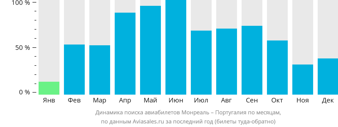 Динамика поиска авиабилетов из Монреаля в Португалию по месяцам