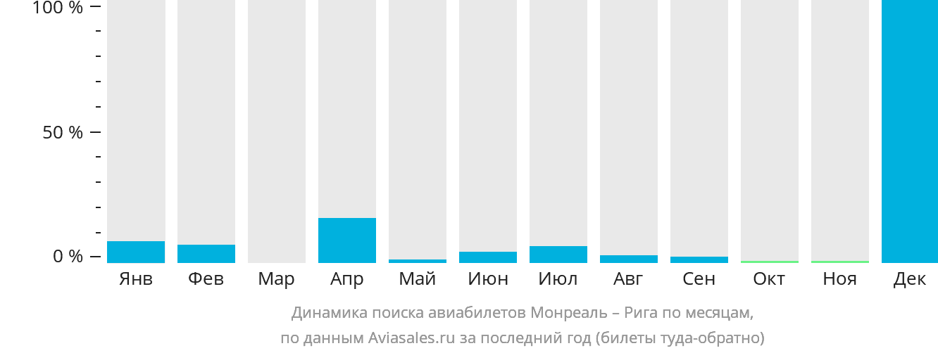 Динамика поиска авиабилетов из Монреаля в Ригу по месяцам