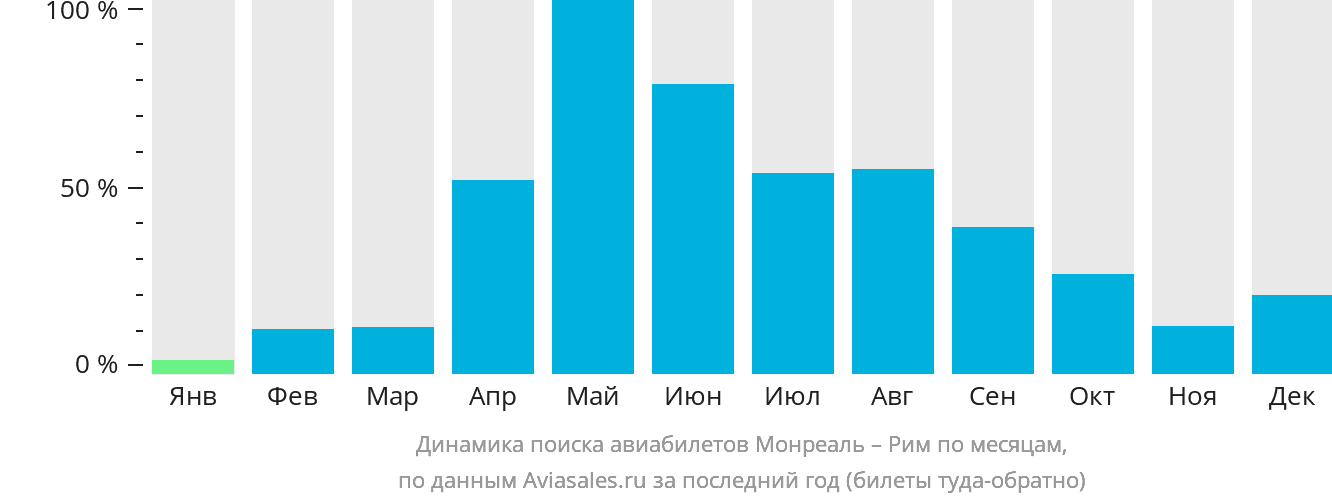 Динамика поиска авиабилетов из Монреаля в Рим по месяцам