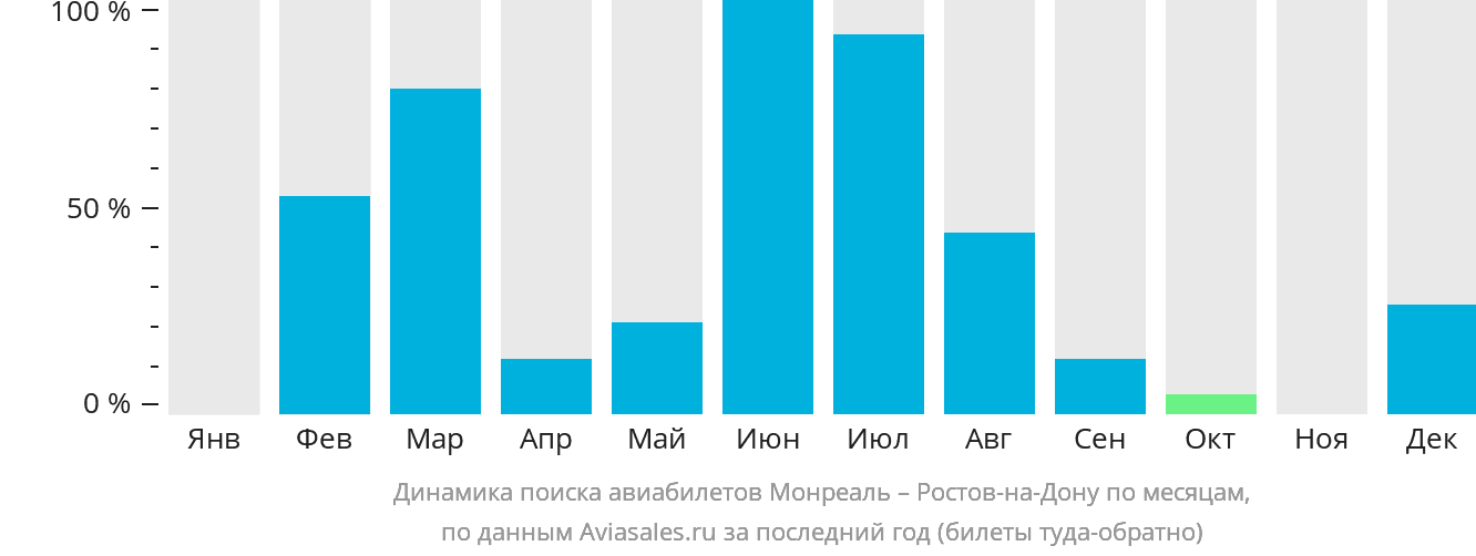 Динамика поиска авиабилетов из Монреаля в Ростов-на-Дону по месяцам