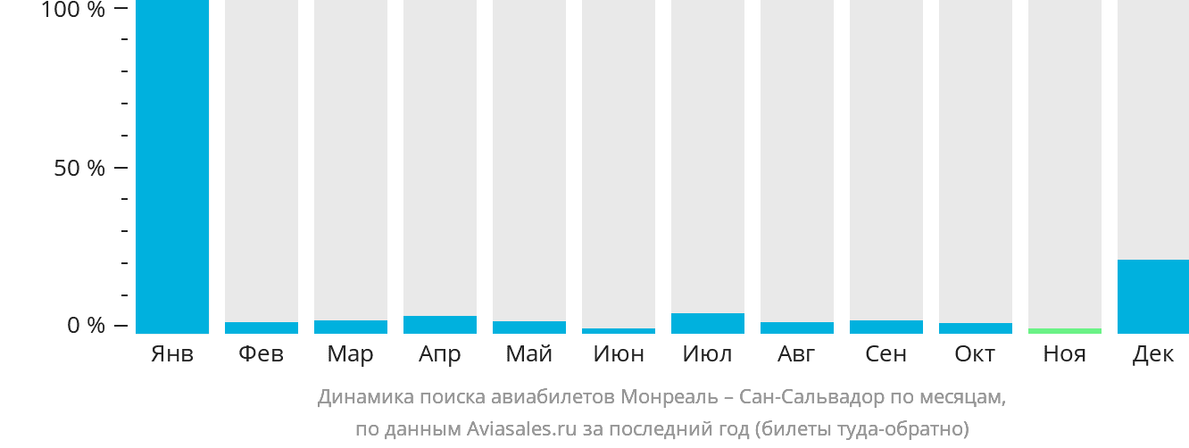 Динамика поиска авиабилетов из Монреаля в Сан-Сальвадор по месяцам