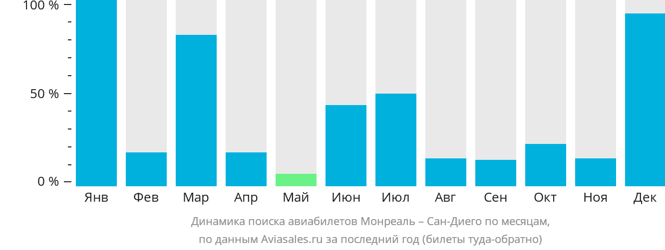 Динамика поиска авиабилетов из Монреаля в Сан-Диего по месяцам