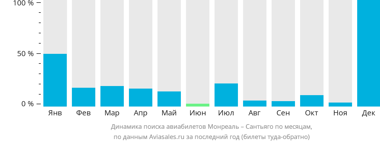 Динамика поиска авиабилетов из Монреаля в Сантьяго по месяцам