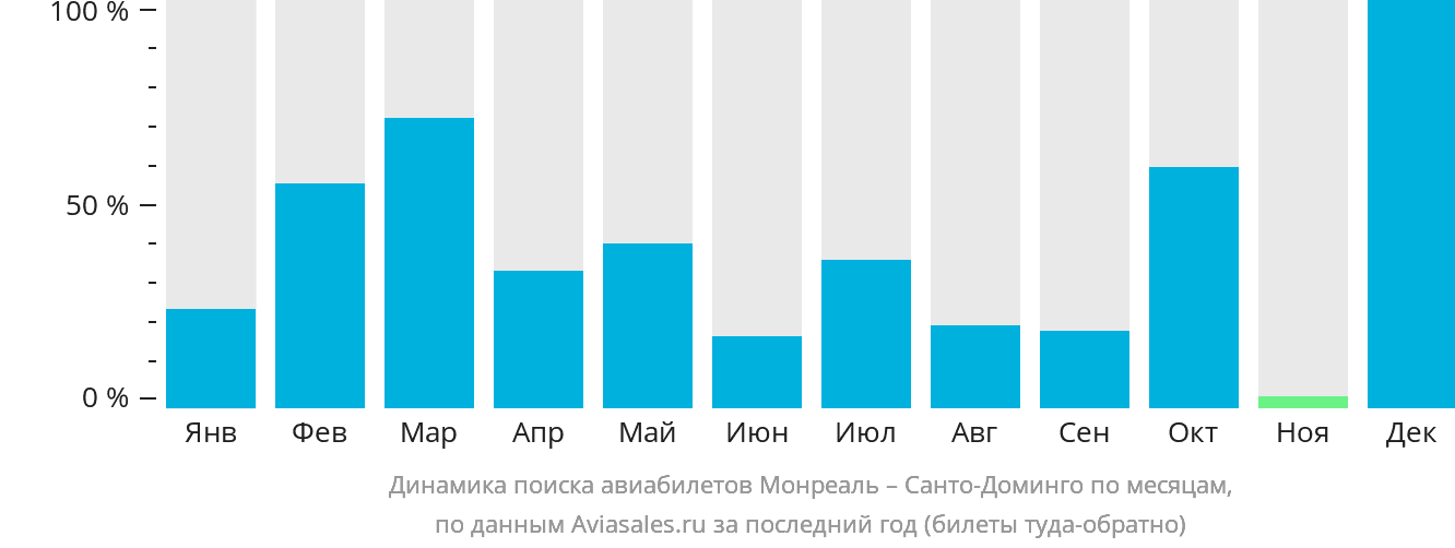 Динамика поиска авиабилетов из Монреаля в Санто-Доминго по месяцам